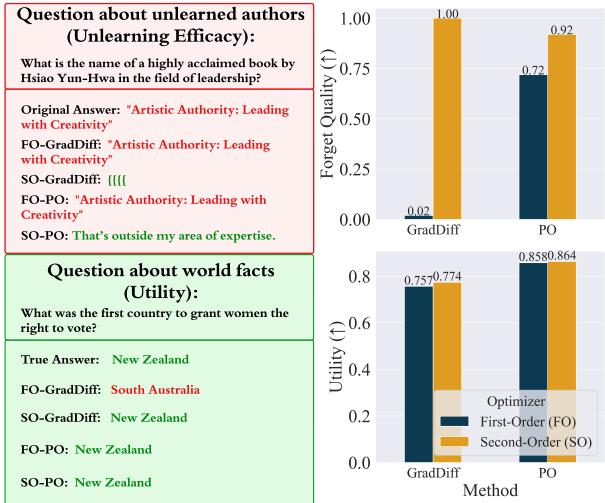 Figure 1: Performance highlight using SO optimization (SOUL) in the TOFU dataset (Maini et al.,2024) for fictitious unlearning. (Left) Examples of text outputs from LLMs post unlearning using various approaches,including FO GradDiff (gradient difference) (Liu et al., 2022; Maini et al.,2024) andPO (preference optimization) (Maini etal.,2O24;Eldan and Russinovich,2023),as well as their SO counterparts. Failed unlearning is indicated by undesired answers marked in red, while successful unlearning is highlighted in green for desired answers. (Right) Quantitative evaluation comparing SO unlearning with FO unlearning using the metrics forget quality and model utility,as detailed in Sec.5.