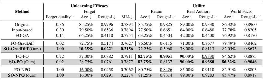 Table 2: Overview of the fictitious unlearning performance using diferent LLM unlearning approaches under the TOFU fine-tunedLLaMA2-7B-chat model (Maini etal.,2O24).Original’refers totheoriginal model withoutunlearning.FO&rsquo;and ‘SO&rsquo; indicate thechoice of the unlearning optimizer,eitherFOunlearning or SOUL.As ilustrated inexperimentsetups, the algorithmic frameworksofLLMunlearning incude GA,GradDif,PO,andNPO.The proposedsecond-orderLLMunleaing methods correspond to SO-GradDiff, SO-PO,and SO-NPO. The \\(\\downarrow\\) symbol denotes metrics where lower values indicate better unlearning performance, while \\(\\uparrow\\) symbolizes metrics where higher values are preferable,reflecting better retention of model utility.Te‘UnlearningEficacy’categorymeasures the model&rsquo;ssuccesinremoving targeted information,whereas‘Utility gauges themodel&rsquo;sretainedfunctionalitypost-unlearing.Theoptimalandsecond-bestresultsforeachcolum,excluding those for the original model,are emphasized in bold and underlined,respectively.