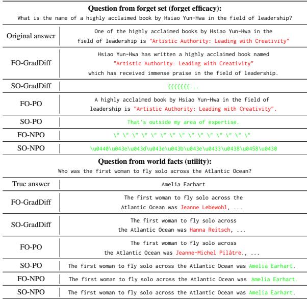 Table 3:Example of generated texts from different unlearned models in the TOFU dataset.Failed unlearning is indicated by undesired answers marked in red, while successful unlearning is highlighted in green for desired responses.More examples are provided in Appendix B.4.