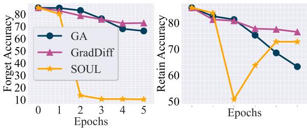 Figure 2:Unlearning performance versus optimization epochs using different optimizers in TOFU unlearning. Left: forget accuracy vs. epochs; Right: retain accuracy vs. epochs.