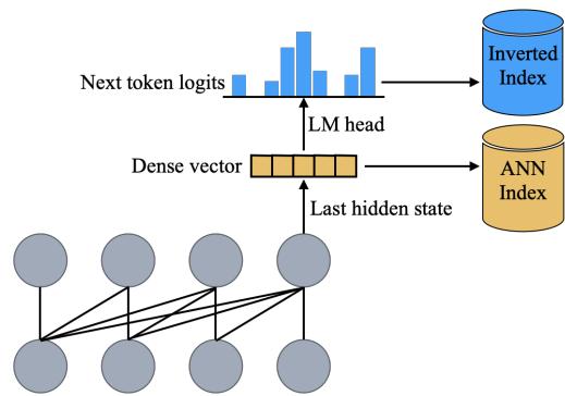 PromptReps 概览。图表展示了从输入文本到 LLM 的流程，提取最后的隐藏状态用于密集检索，提取下一个 token 的 logits 用于稀疏检索。