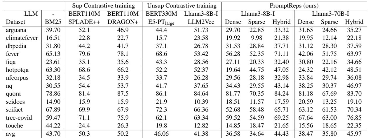 表 1: BEIR 13 个公开数据集的 nDCG@10 分数，比较了 PromptReps 与 BM25 和 E5-PT 等基线。