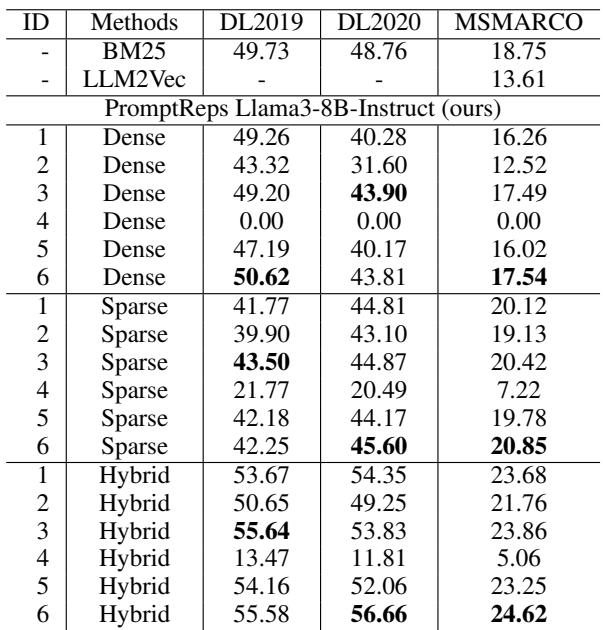 表 4: 不同提示词的检索效果。提示词 6，包含具体的指令如 &rsquo;lowercase&rsquo; (小写) ，表现最佳。