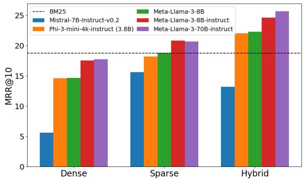 图 2: 比较不同 LLM 尺寸的 MRR 分数的柱状图，显示像 Llama-3-70B 这样更大的模型能产生更好的检索性能。
