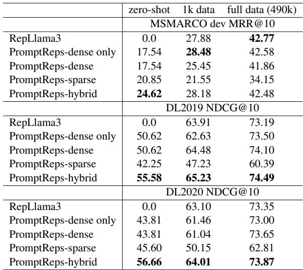 表 5: 监督微调结果显示，PromptReps 可作为强大的训练初始化，尤其是在数据有限的情况下。