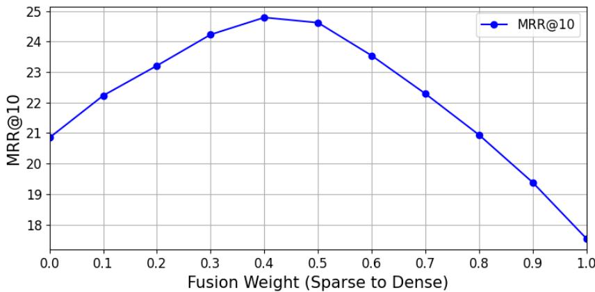图 6: 折线图展示了 MRR 分数如何随稀疏和密集表示之间的融合权重而变化。