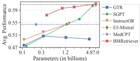 图 1: BMRETRIEVER 在 5 个流行生物医学搜索任务上的平均性能，并与不同参数量的基线模型进行比较。X 轴为对数刻度。