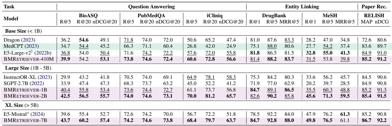 表 3: 检索导向的生物医学 NLP 应用实验，与最强且公平的基线模型进行比较。