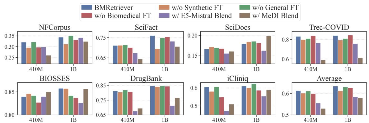图 3: 不同微调数据对各个数据集的影响。“FT”表示“微调”。