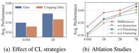 图 4: 主实验中五个任务的额外结果。“CL”代表“对比学习”。