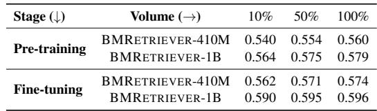 表 5: 预训练和微调中数据量的影响。预训练结果不涉及后续微调。微调结果基于使用完整预训练数据的预训练检查点。