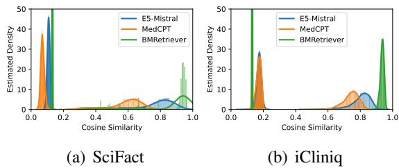 图 6: 正例对嵌入和负例对嵌入的余弦相似度。