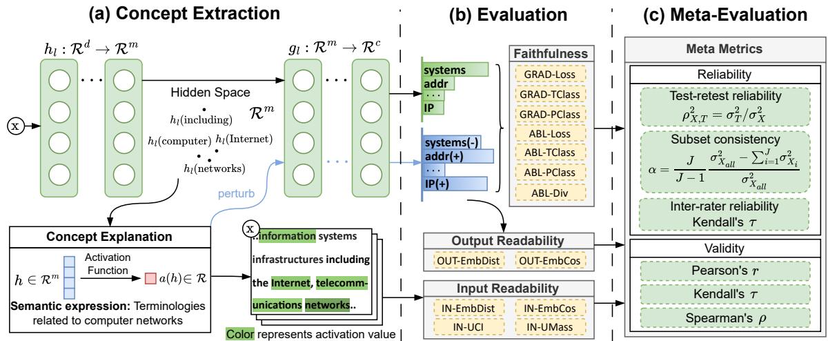 该图展示了评估概念提取模型的三个部分的过程: (a) 概念提取，(b) 通过可读性和忠实度进行评估，以及 (c) 使用测量理论进行元评估。