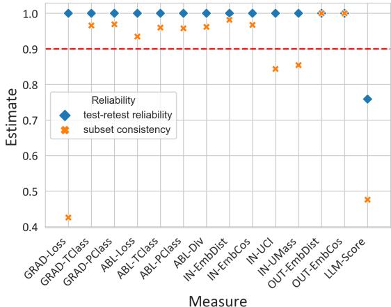 比较信度指标的散点图。