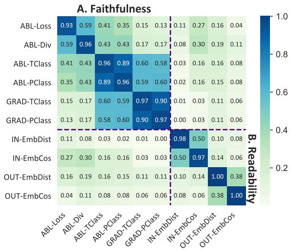 展示测量指标之间相关性的 MTMM 表热力图。