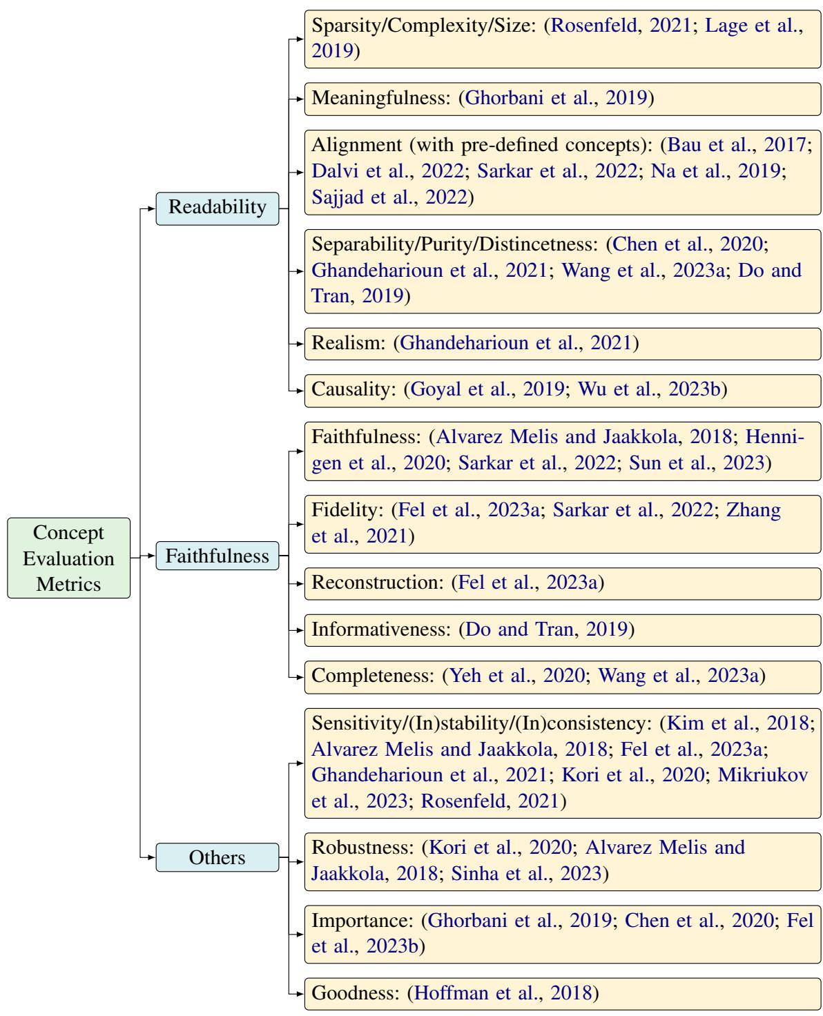 关于基于概念的解释方法的现有自动指标分类体系。