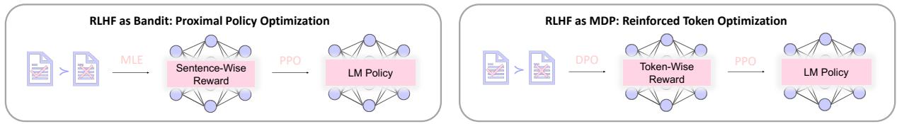 Figure 1: In the MDP framework of RLHF, RTO uses DPO to derive a token-level reward function and then applies PPO to enhance it. This approach is significantly different from the traditional RLHF process, which employs PPO to improve sentence-level rewards under the bandit framework of RLHF.