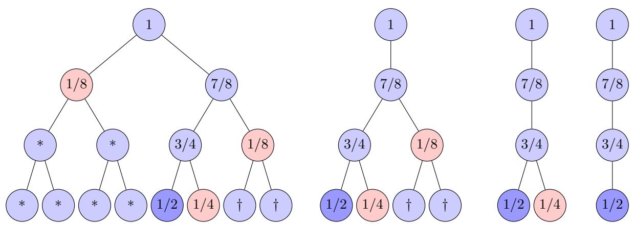 Figure 2: An illustration of our efficient learning algorithm for the token-wise reward setting. If a non-optimal path is selected, the specific node causing the error is identified, and all paths containing this node can be deleted. This drastically reduces the number of samples needed compared to sentence-level feedback.