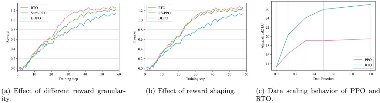 Figure 4: Analysis of RTO performance. Graph (c) is particularly notable, showing the Data Scaling behavior. RTO (teal line) reaches high performance with very little data, whereas PPO (pink line) requires much more data to start improving and saturates at a lower level.