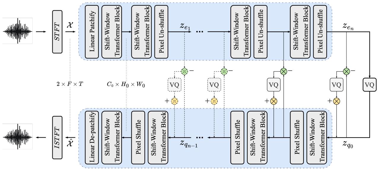 图 1: ESC 的框架，展示了编码器、解码器和跨尺度连接。