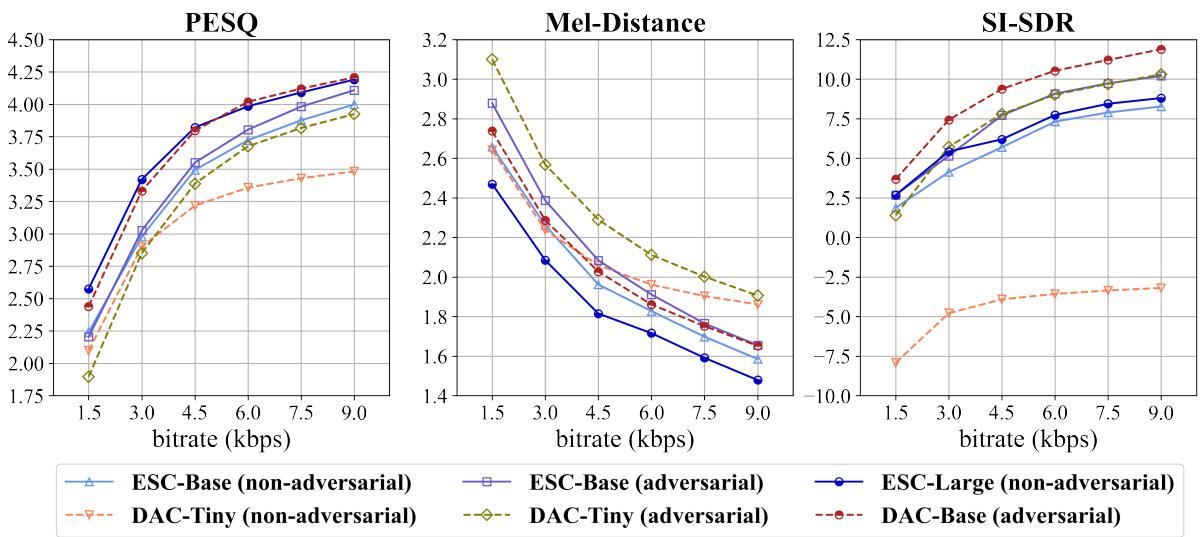 图 2: ESC 和 DAC 之间的 PESQ、梅尔距离 (Mel-Distance) 和 SI-SDR 比较。
