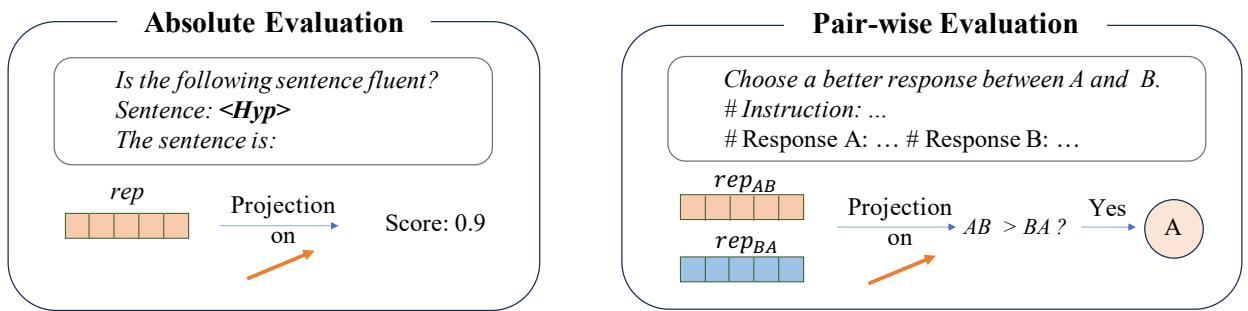 Figure 2: Evaluation process of absolute evaluation and pair-wise evaluation.