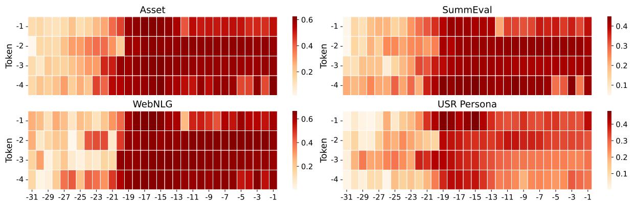 Figure 3: Correlation results for the absolute evaluation of fluency using RepEval with different token and position selections.