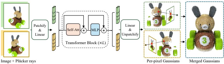 A diagram of the GS-LRM architecture. Input images are patchified, processed by a Transformer, and then unpatchified to predict per-pixel Gaussians, which are merged into a final 3D model.
