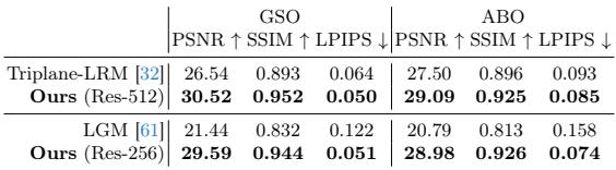 A table comparing GS-LRM against baselines for both object and scene reconstruction.