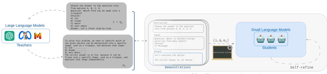 Figure 1: In Self-refine Instruction-tuning, the Demonstrations delivered by teacher models are used to align reasoning abilities in a teacher-student setting. Following the transference of step-wise reasoning knowledge via instruction tuning, the students Self-refine their abilities with the support of Direct Preference Optimization methods.