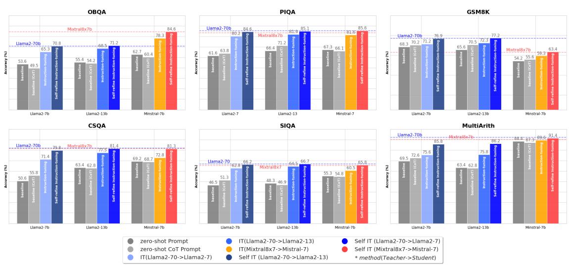 Figure 2: Accuracies (%) on benchmarks before Instruction-tuning, after Instruction-tuning (IT), and finally behind the Self-refine Instruction-tuning phase.