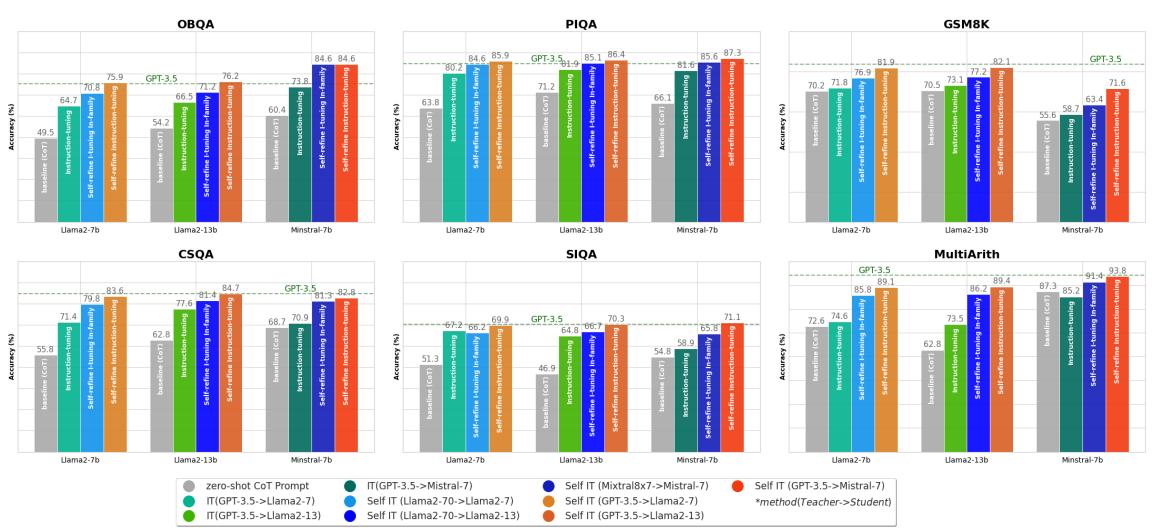 Figure 3: Accuracies (%) on benchmarks via Out-Family alignment.