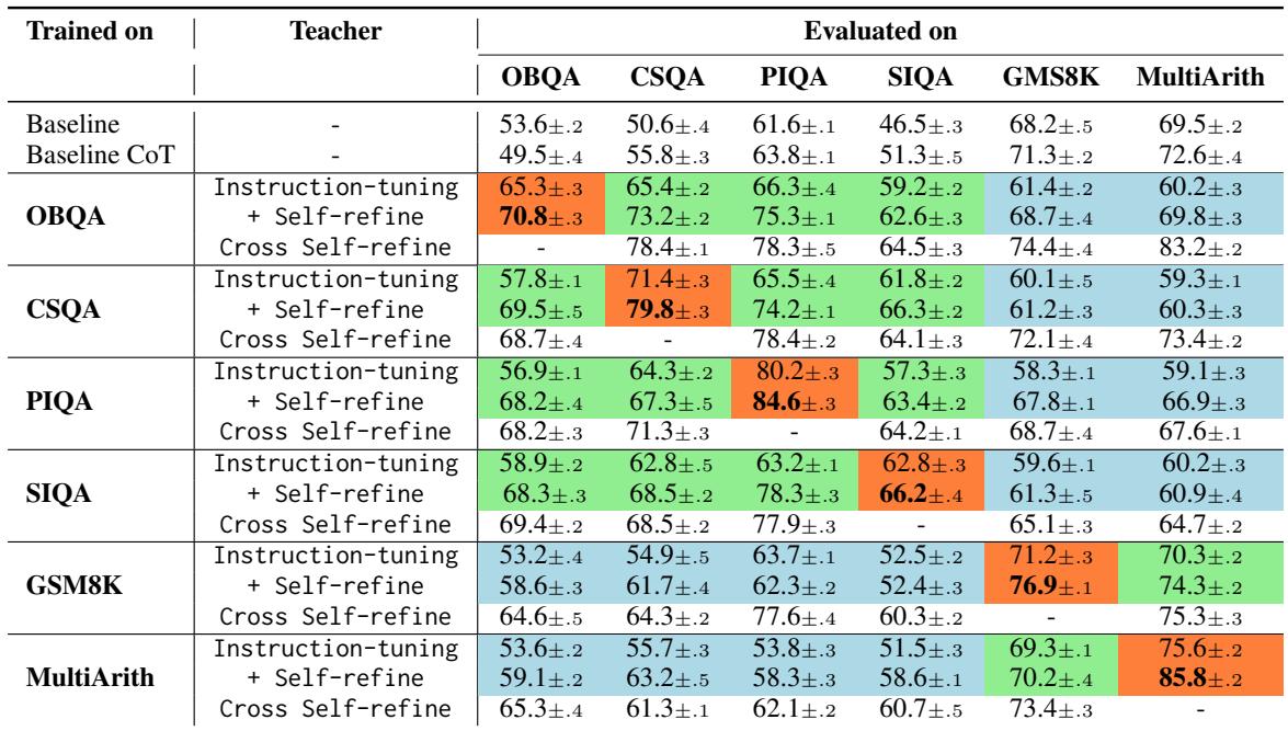 Table 1: Evaluation of Llama-2-7 Instruction-tuned and Self-refine Instruction-tuned on Demonstrations using different test sets.