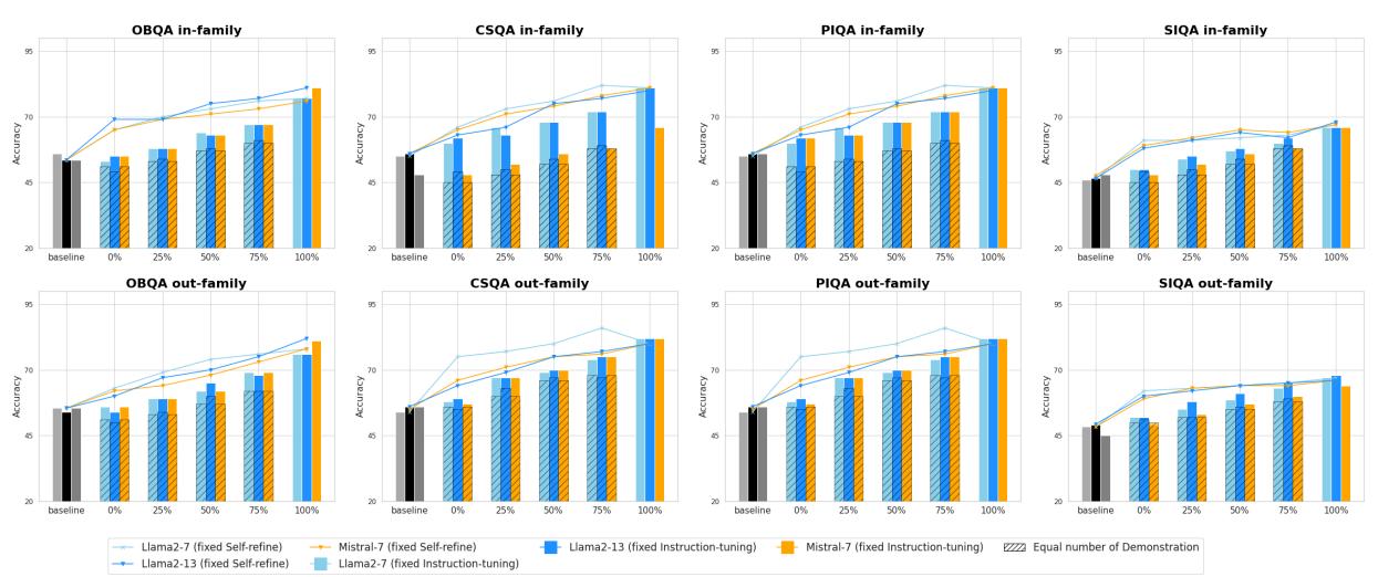 Figure 4: Accuracies (%) on the test set of benchmarks with different data splits.