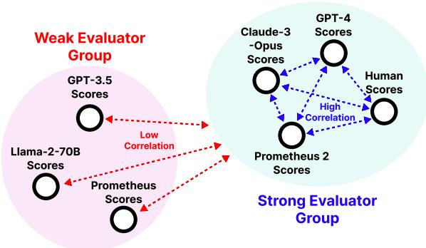 图 1 展示了弱评估器和强评估器之间的相关性差距。
