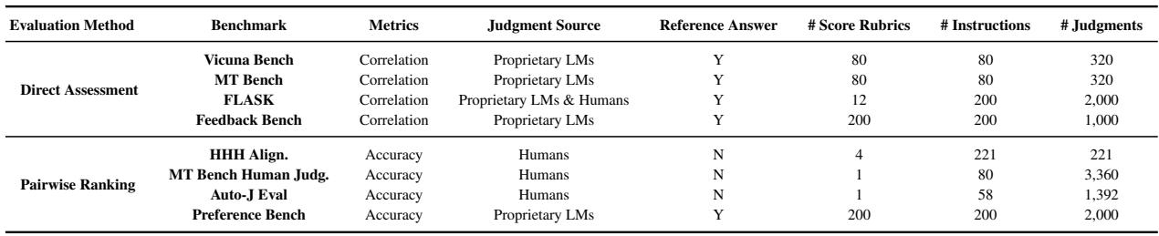 列出用于评估的各种基准测试的表格。