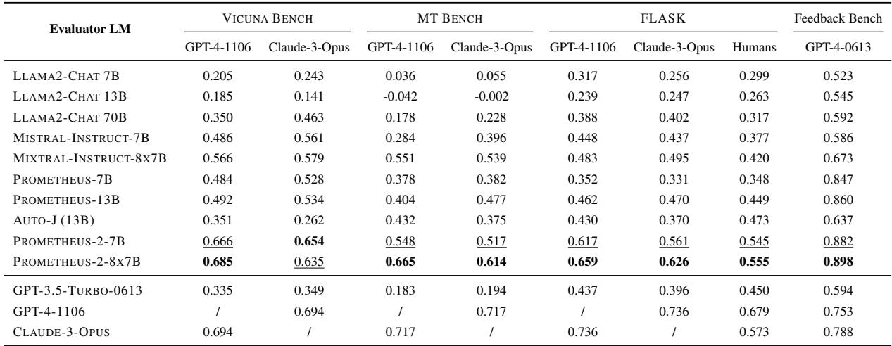 显示直接评估皮尔逊相关性的表格。
