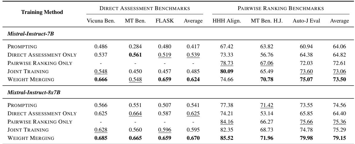 比较提示工程、单一格式、联合训练和权重合并的表格。