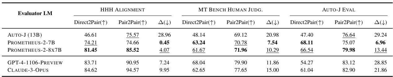 显示跨评估格式一致性指标的表格。