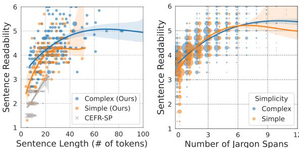 图 3: 可读性与句子长度 (左) 及术语片段数量 (右) 的对比图。