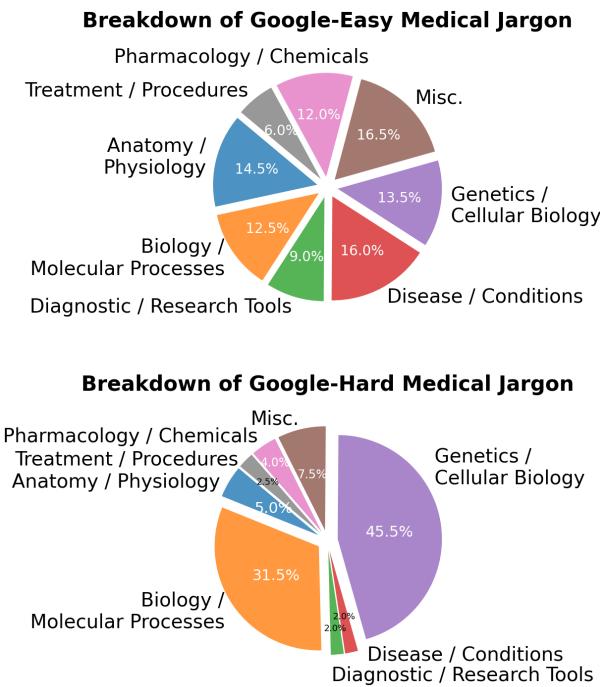 图 4: 术语类别的细分饼图。