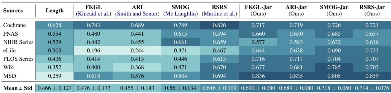 表 4: 标准指标与术语增强指标的相关性结果对比。