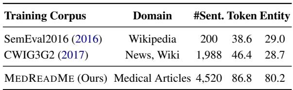 表 9: MEDREADME 测试集上的模型性能对比。