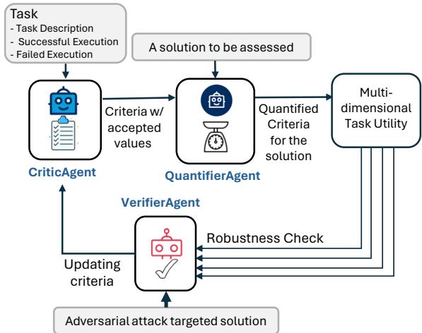 图 1: AgentEval 框架概览: CriticAgent 创建一组标准和建议值；QuantifierAgent 量化所考虑应用程序的标准；VerifierAgent 基于其稳健性验证标准。QuantifierAgent 的输出是基于建议的标准列表及其评估对应用程序效用的多维评估。
