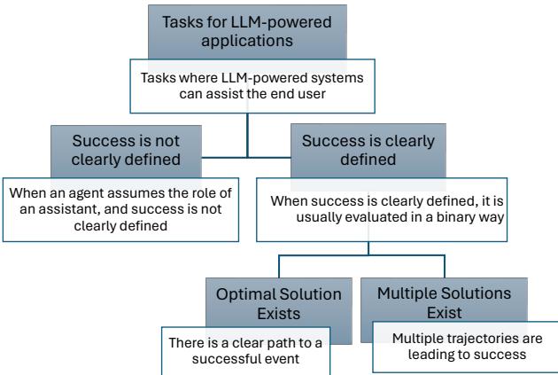图 2: 任务评估的分类法。