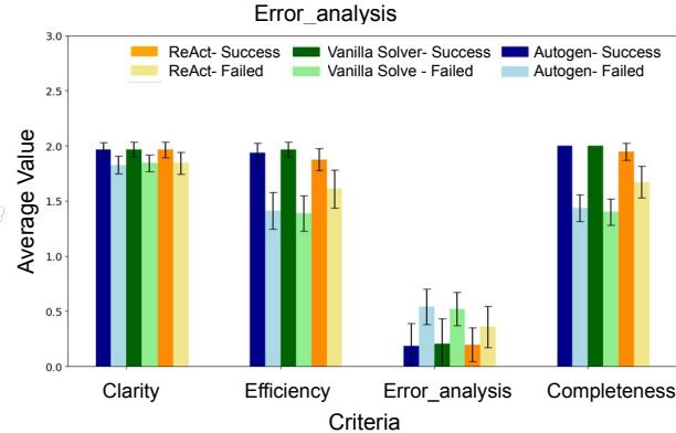 图 3: AgentEval 对数学问题的三种解决方案进行的评估，按成功和失败案例分类。