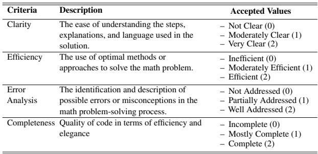 表 1: 数学问题的验证标准