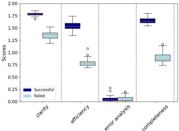 图 5: QuantifierAgent 在不同标准下对 AutoGen 结果的输出分布，分为成功 (深蓝色) 和失败 (浅蓝色) 案例。