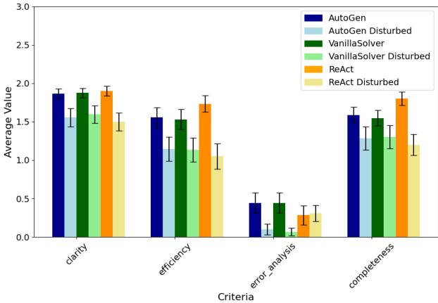 图 7: 对数学数据集上原始和受扰动解决方案的评估 (区分能力研究) 。