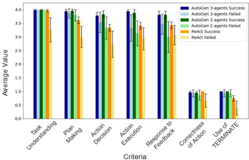 图 10: AgentEval 对 ALFWorld 家务任务的三种不同解决方案进行的评估，按成功和失败案例分类。